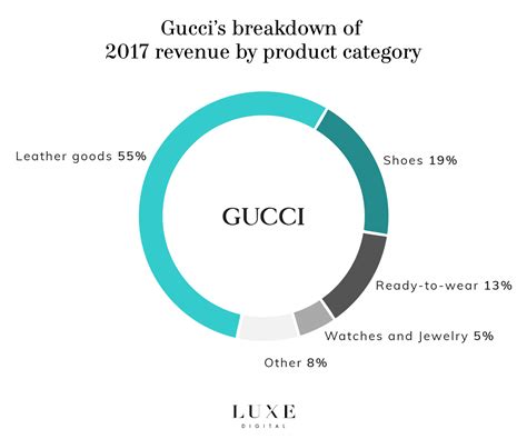 gucci is under which company